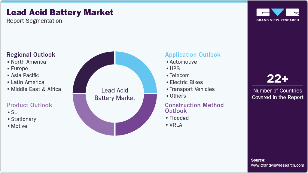 Global Lead Acid Battery Market Report Segmentation Global Lead Acid Battery Market Report Segmentation