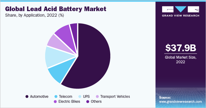 Global lead acid battery market volume, by application, 2015 (%)