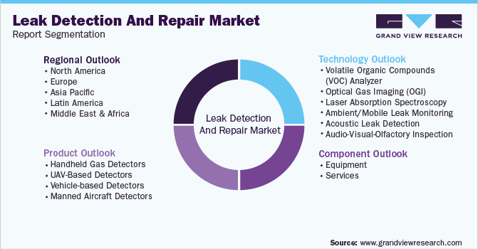 Global Leak Detection And Repair Market Segmentation