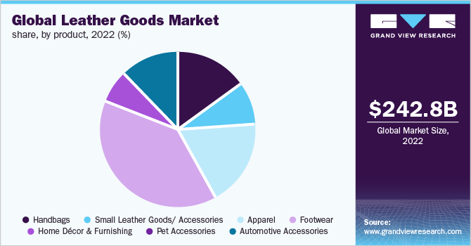 Global leather goods market share, by product, 2022 (%)