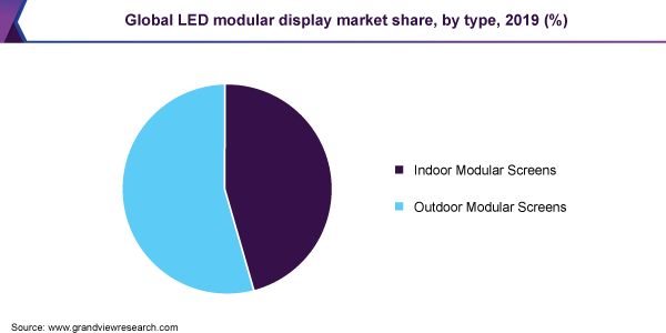 Global LED modular display market share