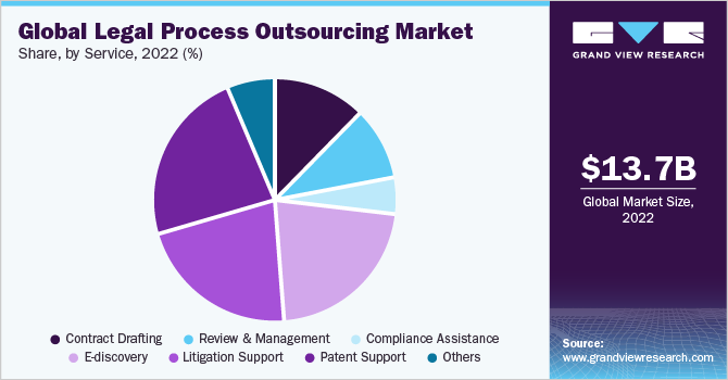 Global legal process outsourcing market share and size, 2022