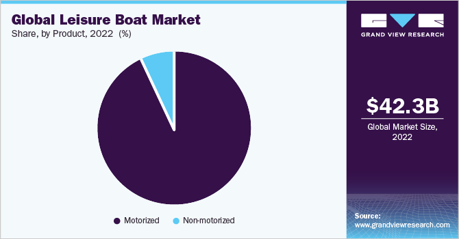 Global Leisure Boat market share and size, 2022