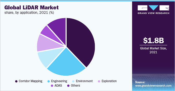 Global LiDAR market share, by application, 2021 (%)