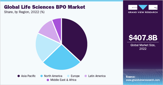 Global Life Sciences BPO Market share and size, 2022