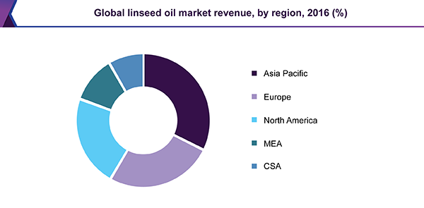 Global linseed oil market