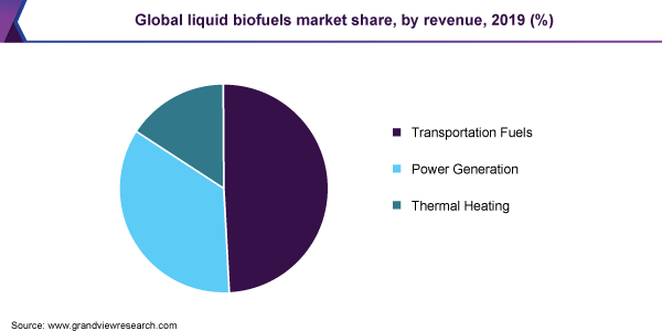 Global liquid biofuels market share