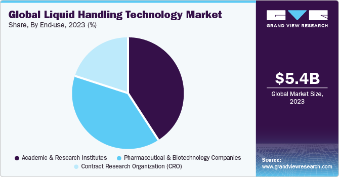 Global Liquid Handling Technology Market share and size, 2023