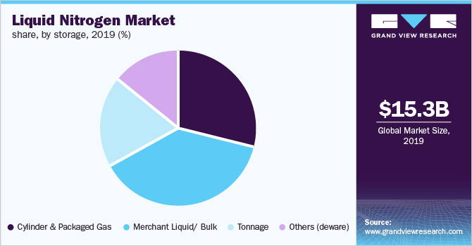 Global liquid nitrogen market revenue by end-use, 2016 (%)