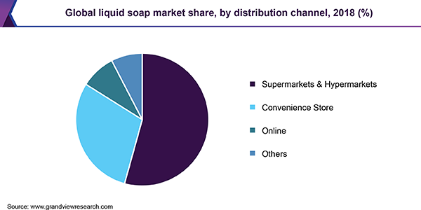 Global liquid soap market