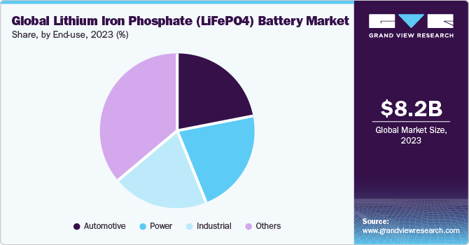 Global Lithium Iron Phosphate (LiFePO4) Battery market share and size, 2023