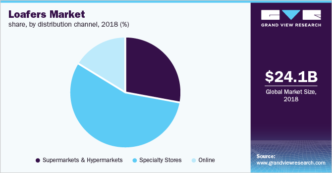 Loafers Market share, by distribution channel