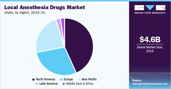 Local Anesthesia Drugs Market share, by region