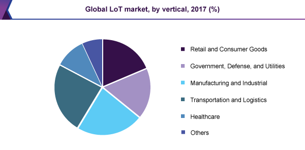 Global LoT market, by vertical, 2017 (%)