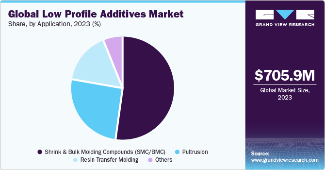 Global Low Profile Additives market share and size, 2023