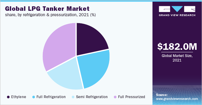 Global LPG tanker market share, by refrigeration & pressurization, 2021 (%)