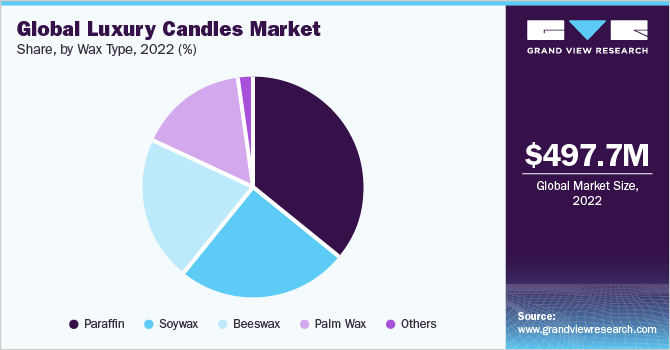 Global Luxury Candles market share and size, 2022