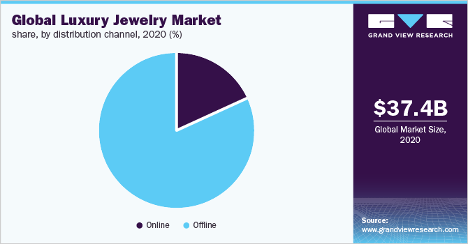 Global luxury jewelry market share, by distribution channel, 2020 (%)