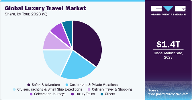 Global Luxury Travel market share and size, 2023