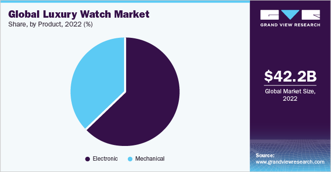 Global luxury watch market share, by product, 2021 (%)