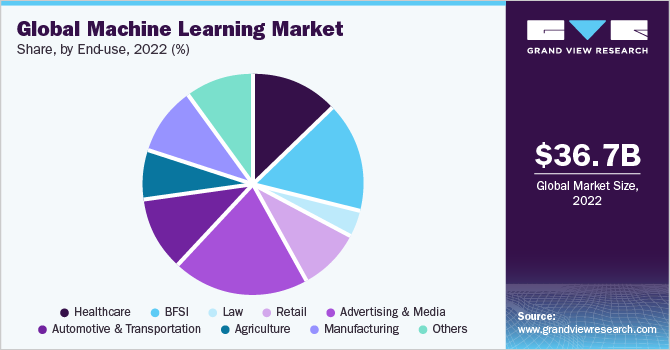 Global machine learning Market share and size, 2022