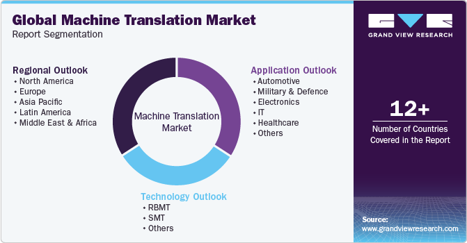 Global machine translation Market Report Segmentation