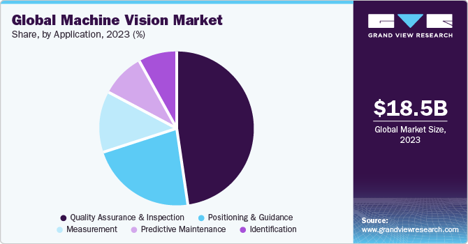Global machine vision market revenue by application, 2016 (%)