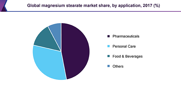 Global magnesium stearate market
