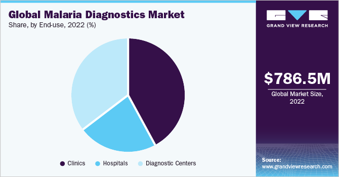 Global malaria diagnostics market share and size, 2022