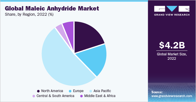 Global maleic anhydride market share and size, 2022