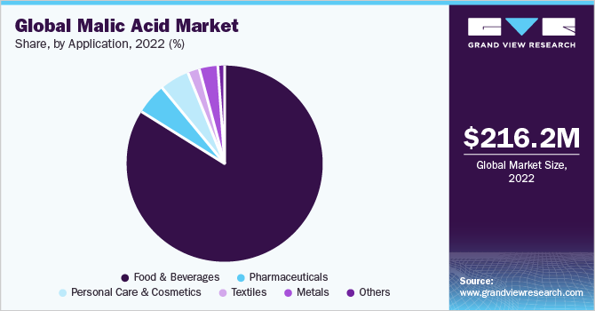  Global malic acid market share, by application, 2022 (%)