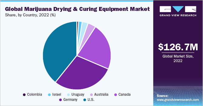 Global Marijuana Drying And Curing Equipment market share and size, 2022
