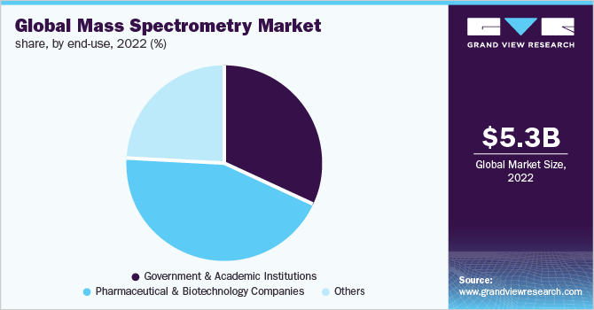  Global mass spectrometry market share, by end-use, 2021 (%)