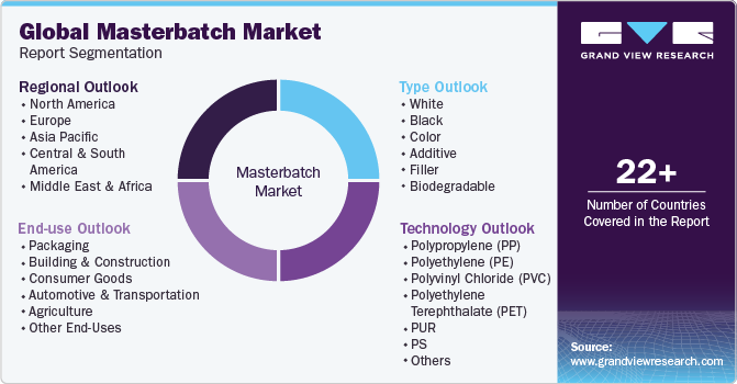 Global masterbatch Market Report Segmentation