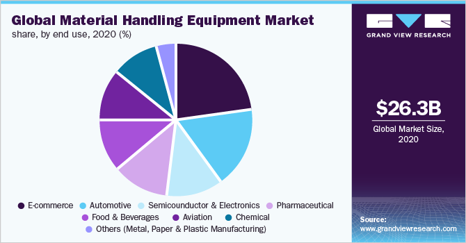 Global material handling equipment revenue share by end use, 2015 