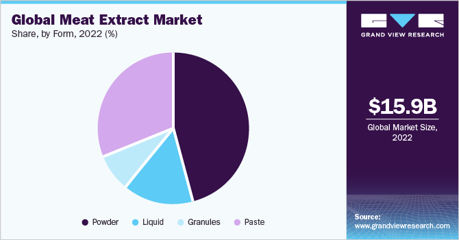 Global Meat Extract Market share and size, 2022
