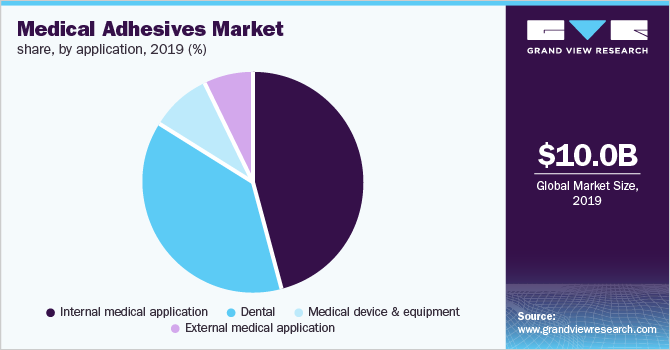 Global Medical Adhesives Market
