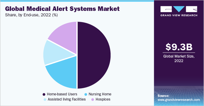 Global Medical Alert Systems market share and size, 2022