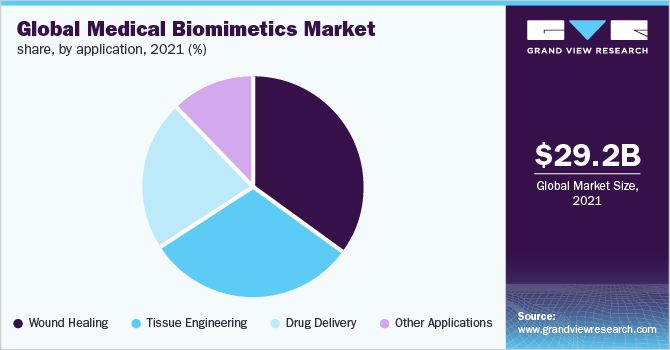  Global medical biomimetics market share, by application, 2021 (%)