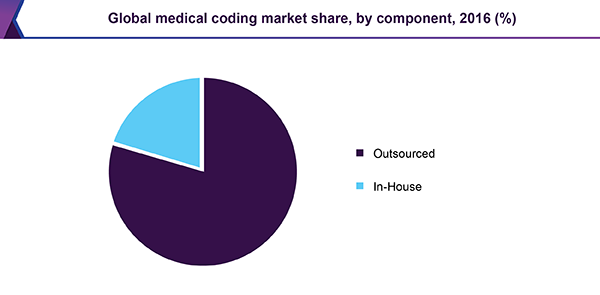 Global medical coding market