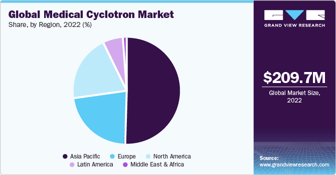 Global Medical Cyclotron market share and size, 2022