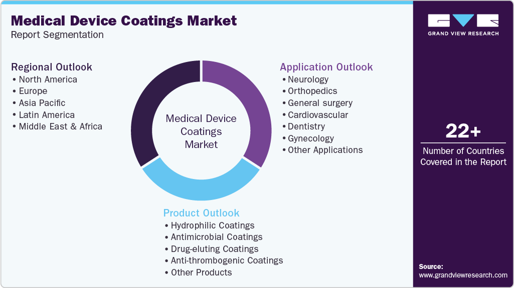Global Medical Device Coatings Market Report Segmentation Global Medical Device Coatings Market Report Segmentation