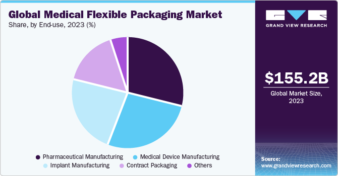 Global Medical Flexible Packaging Market share and size, 2023
