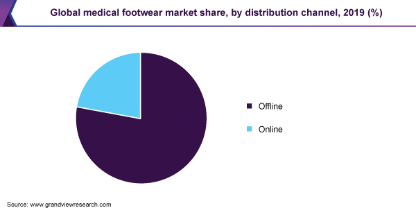 Global medical footwear market share