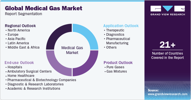 Global Medical Gas Market Report Segmentation