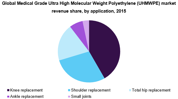 Global Medical Grade Ultra High Molecular Weight Polyethylene (UHMWPE) market