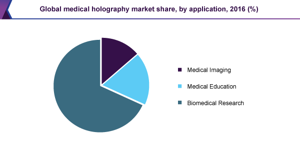 Global medical holography market share