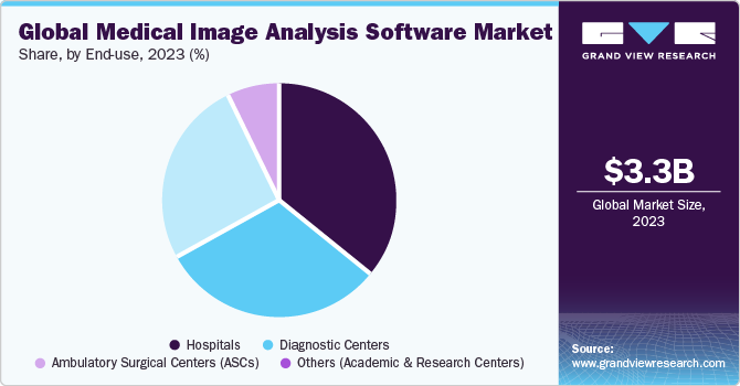 Global Medical Image Analysis Software Market share and size, 2023