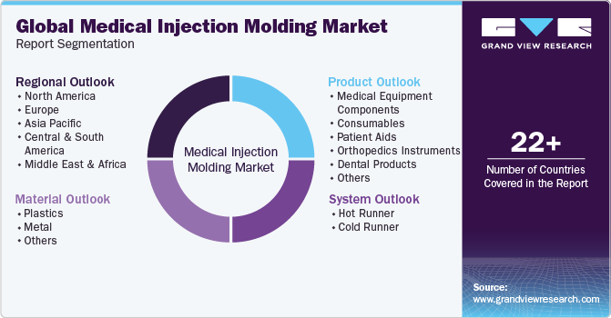 Global Medical Injection Molding Market Report Segmentation