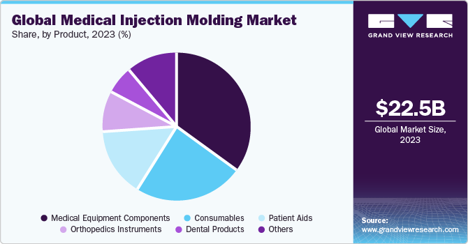 Global Medical Injection Molding market share and size, 2023